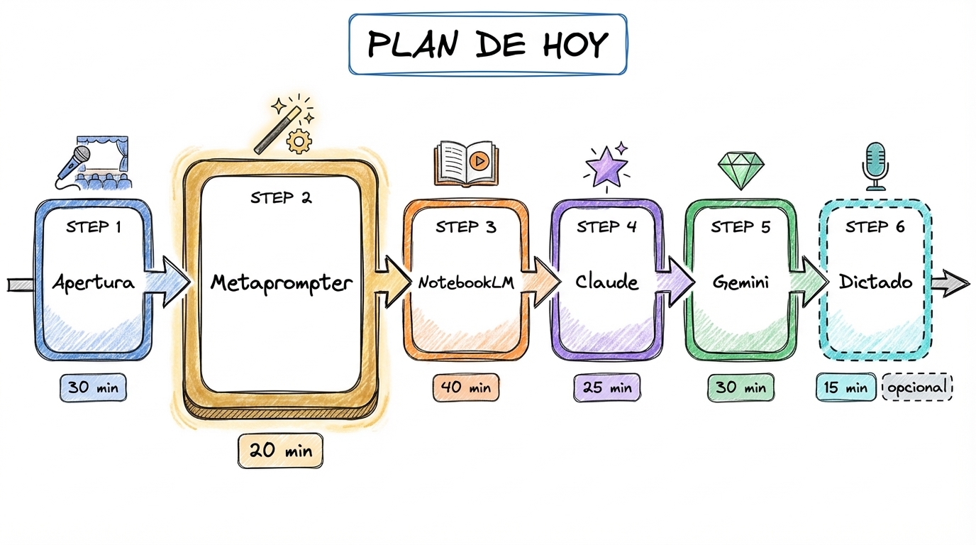 Plan de la sesión: Apertura, Metaprompter, NotebookLM, Claude, Gemini, Dictado